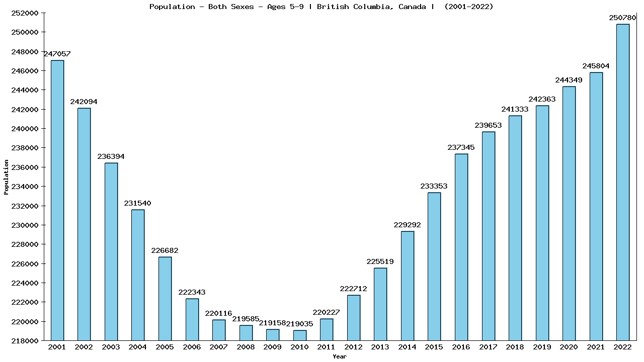 Graph showing Populalation - Girls And Boys - Aged 5-9 - [2001-2022] | British Columbia, Canada